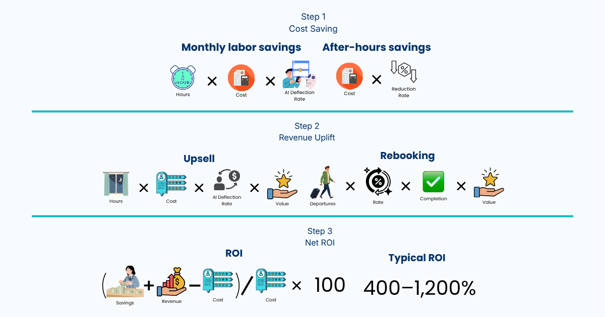 ROI Calculation